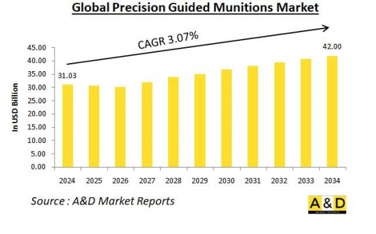 Global Precision Guided Munitions Market-IMG1