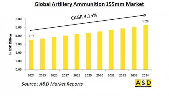 Global 155mm Artillery Shell Market-IMG1