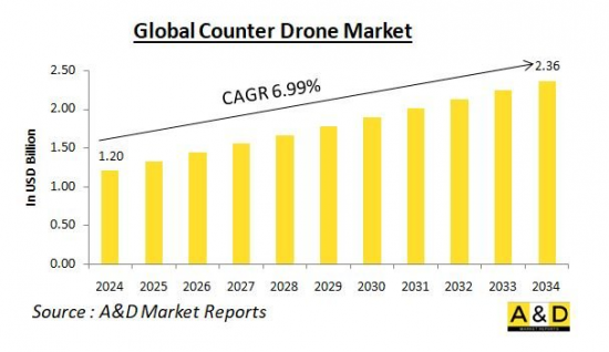 Global Counter Drone Market - IMG1