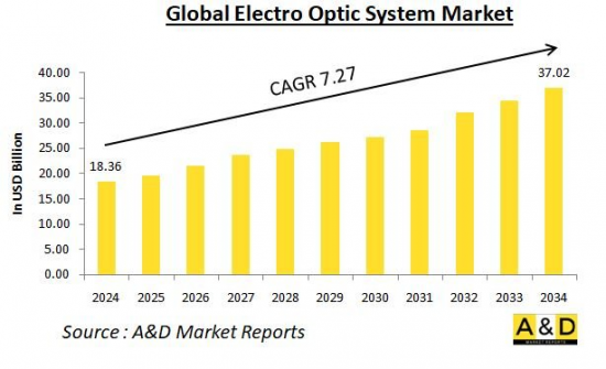 Global Electro Optics Systems Market - IMG1