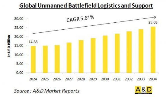 Global Unmanned Battlefield Logistics and Support 2024-2034