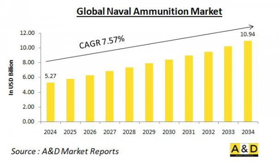 Global Naval Ammunition Market-IMG1