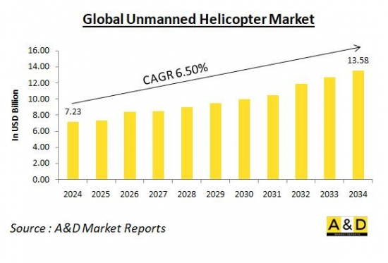 Global Unmanned Helicopter Market - IMG1