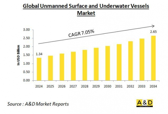 Global Unmanned Surface and Underwater Vessels Market - IMG1