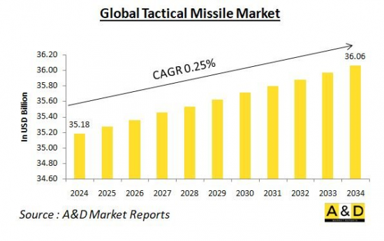 Global Tactical Missile Market-IMG1