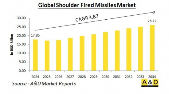 Global Shoulder fired missiles Market-IMG1