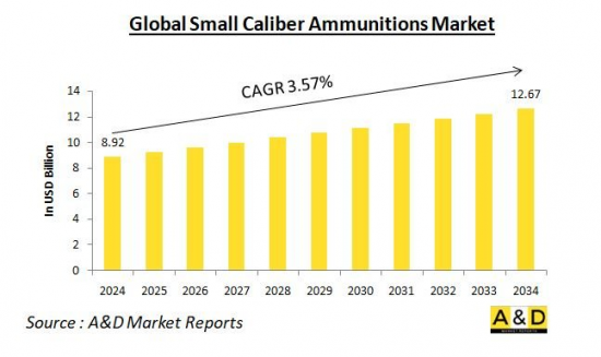全球小口徑彈藥市場-IMG1