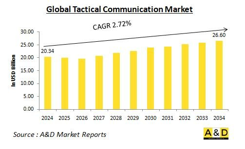 Global Tactical Communication Market - IMG1