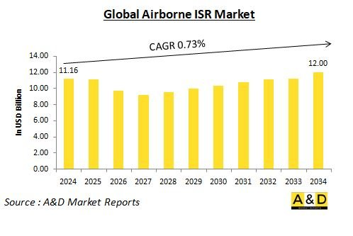 全球機載 ISR 市場 - IMG1