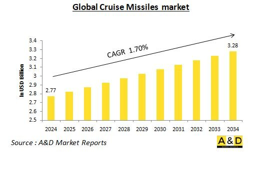 Global Cruise Missiles Market-IMG1