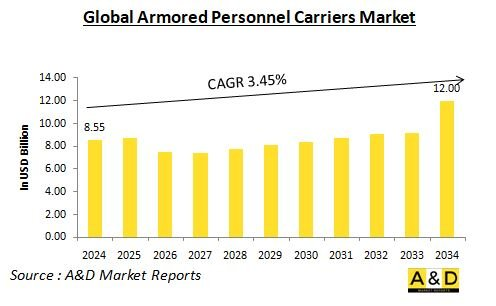 Global Armored Personnel Carriers Market-IMG1