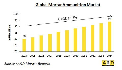 Global Mortar Ammunition Market-IMG1