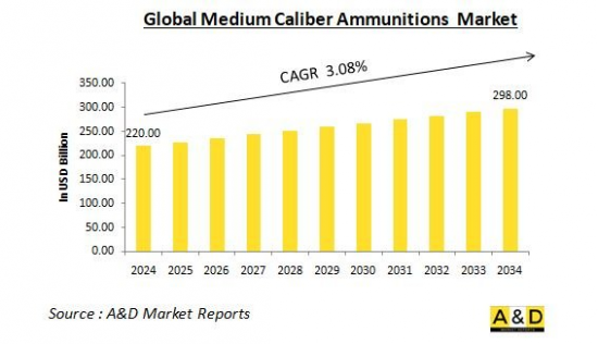 Global Medium Caliber Ammunitions Market - IMG1