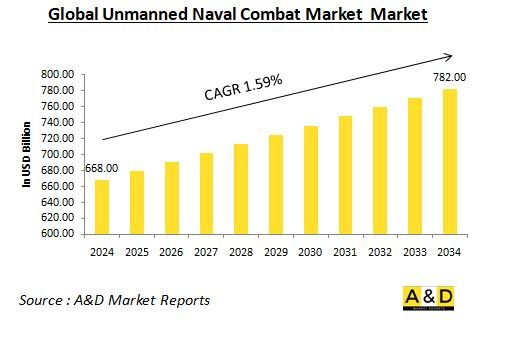 Global Unmanned Naval Combat Market - IMG1