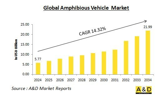 Global Amphibious Vehicle Market-IMG1