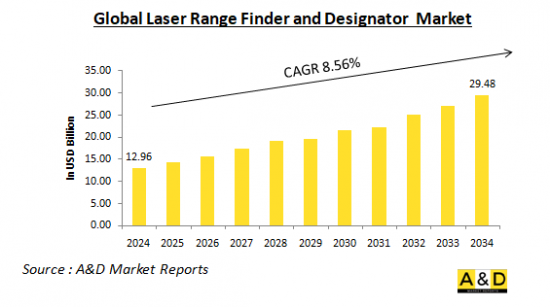 Global Laser Range Finder and Designator Market-IMG1