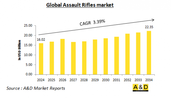 Global Assault Rifles Market-IMG1