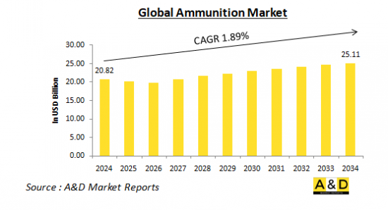 Global Ammunition Market-IMG1