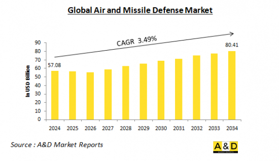 Global Air and Missile Defense Market-IMG1