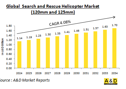 Global Search and Rescue Helicopter Market-IMG1