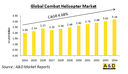 Global Combat Helicopter Market - IMG1