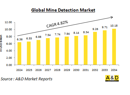 Global Mine Detection Market-IMG1