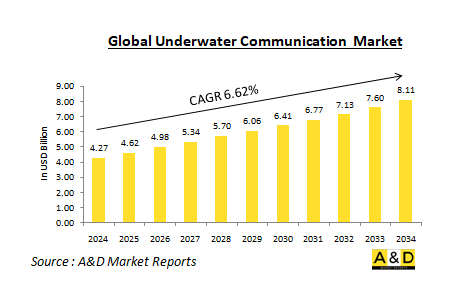 Global Underwater Communication Market - IMG1