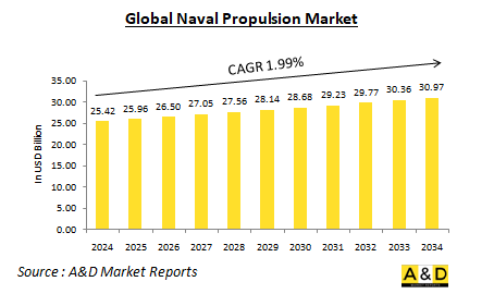 Global Naval Propulsion Market - IMG1