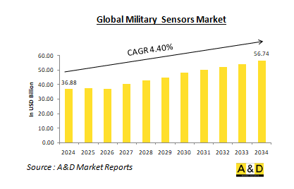 Global Military Sensors Market-IMG1