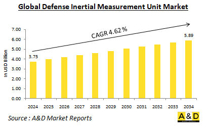 Global Defense Inertial Measurement Unit Market-IMG1