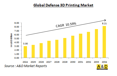 Global Defense 3D Printing Market-IMG1