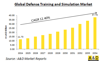 Global Defense Training and Simulation Market-IMG1