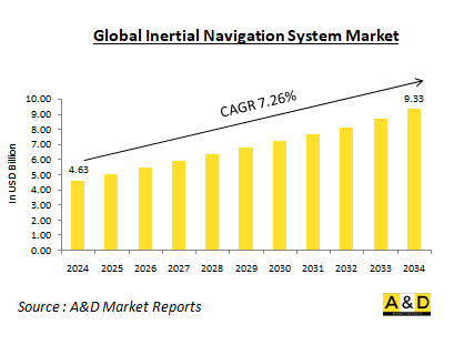 Global Defense Inertial Navigation System Market-IMG1