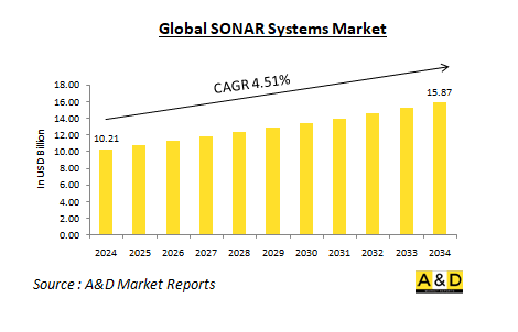 Global SONAR Systems Market-IMG1