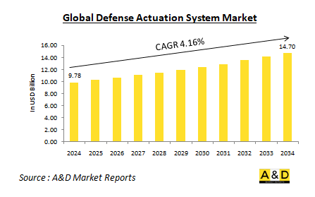 Global Defense Actuation System Market-IMG1