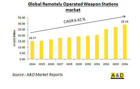 Global Remotely Operated Weapon Stations Market-IMG1