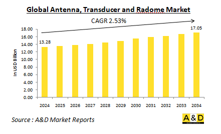 Global Antenna, Transducer and Radome Market-IMG1