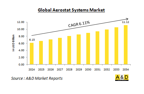 Global Aerostat Systems Market-IMG1