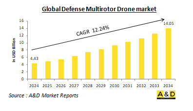 Global Defense Multirotor Drone Market-IMG1