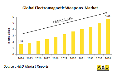 Global Electromagnetic Weapons Market-IMG1