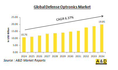 Global Defense Optronics Market-IMG1