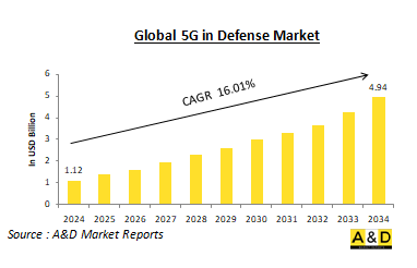 Global 5G in Defense Market-IMG1