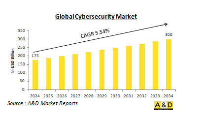 Global Cybersecurity Market-IMG1