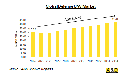 Global Defense UAV Market-IMG1