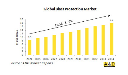 Global Blast Protection Market-IMG1