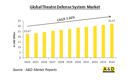 Global Theatre Defense System Market-IMG1