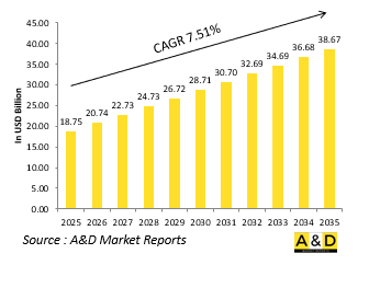 Global Network Centric Warfare 2025-2035