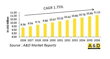 全球機載 ISR 市場-IMG1