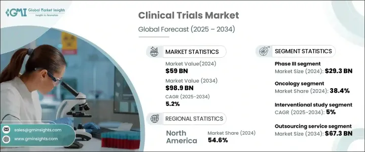 臨床試驗市場 - IMG1