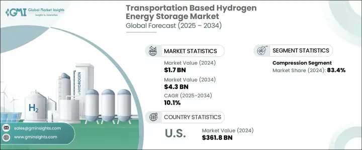 基於交通運輸的氫能儲存市場 - IMG1